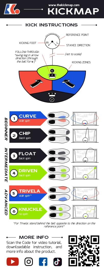 KickMap Trainer kick instruction guide showing contact zones and six kick types